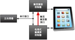 2012年度电子产品世界编辑推荐奖 引领潮流的科技盛宴